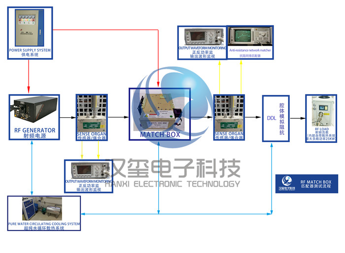 RF MATCH 維修測試流程