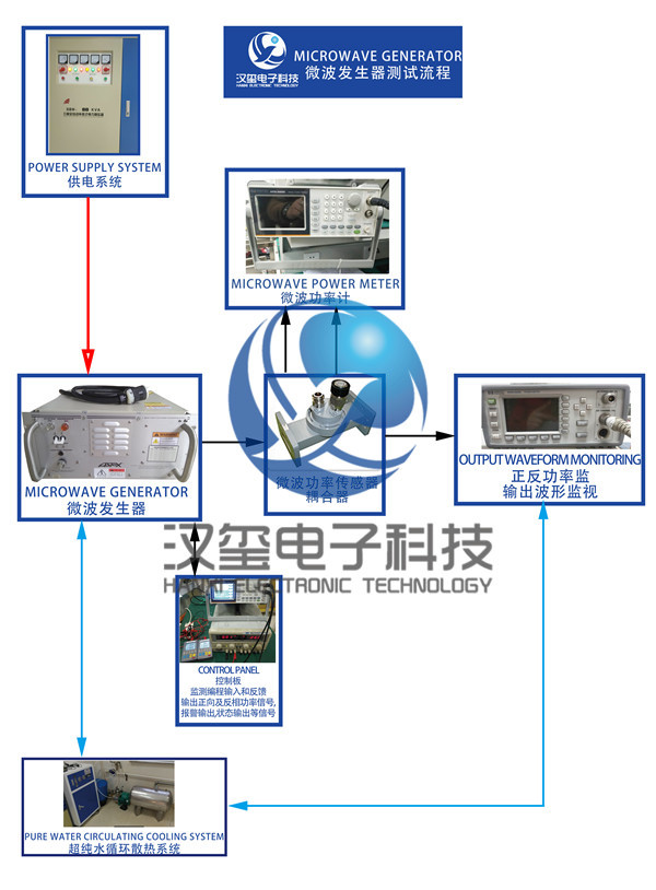 微波功率計維修測試流程